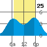 Coronado tide chart for Friday, October 25, 2024