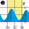 Coronado tide chart for Wednesday, October 2, 2024