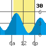 Coronado tide chart for Wednesday, October 30, 2024