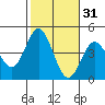 Coronado tide chart for Thursday, October 31, 2024