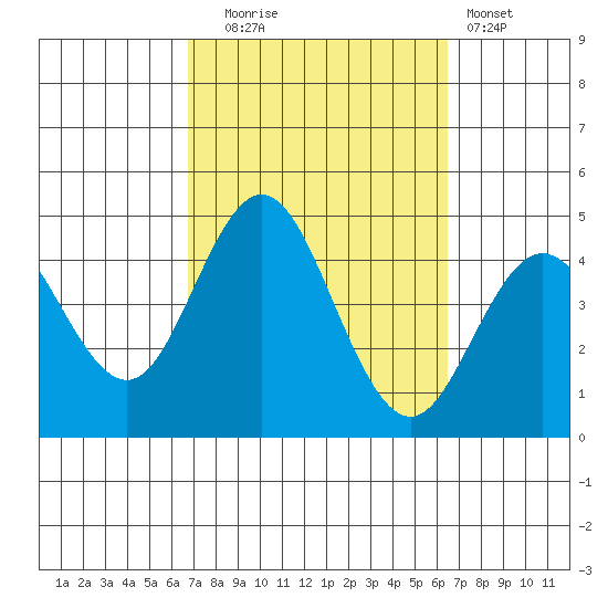 Coronado tide chart for Friday, October 4, 2024