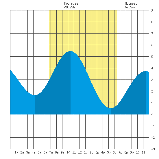 Coronado tide chart for Saturday, October 5, 2024