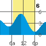 Coronado tide chart for Sunday, October 6, 2024