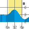 Coronado tide chart for Tuesday, October 8, 2024