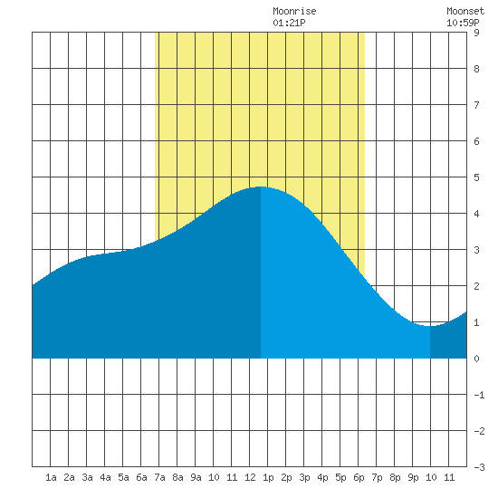 Coronado tide chart for Wednesday, October 9, 2024