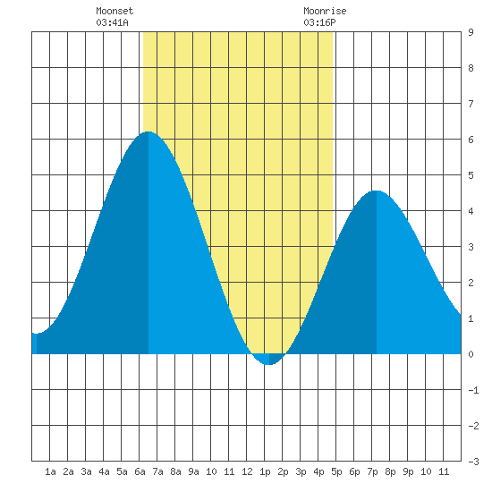 Coronado tide chart for Wednesday, November 13, 2024