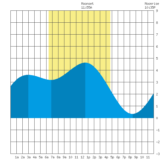 Coronado tide chart for Thursday, November 21, 2024