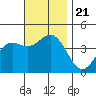 Coronado tide chart for Thursday, November 21, 2024