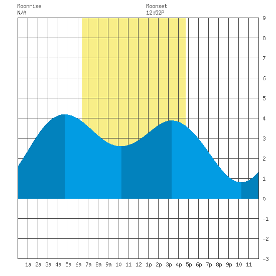Coronado tide chart for Saturday, November 23, 2024