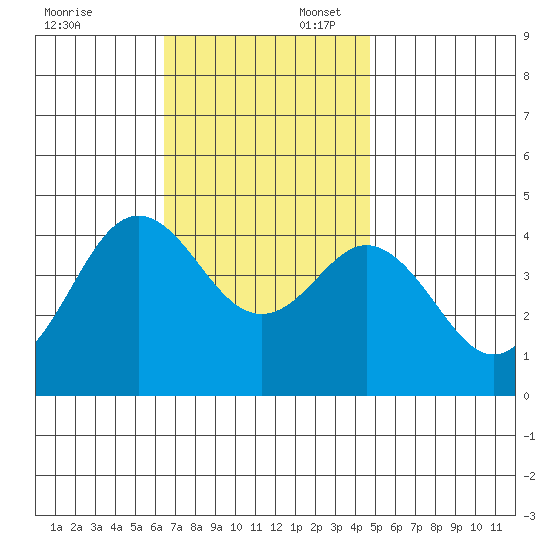 Coronado tide chart for Sunday, November 24, 2024