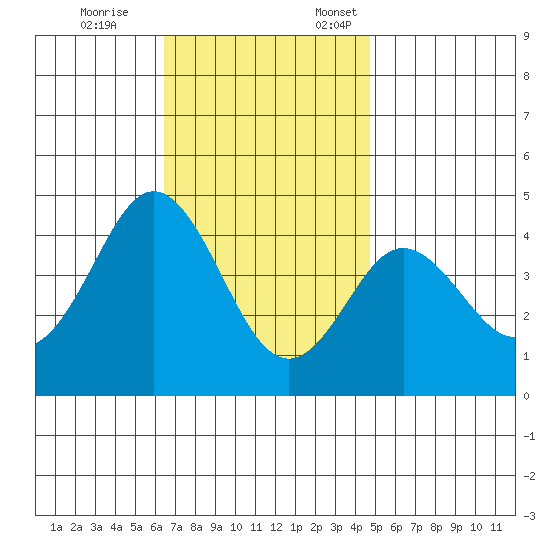 Coronado tide chart for Tuesday, November 26, 2024
