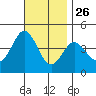 Coronado tide chart for Tuesday, November 26, 2024