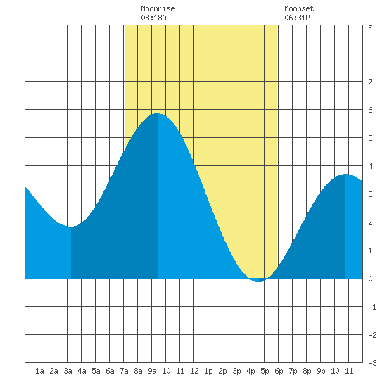 Coronado tide chart for Saturday, November 2, 2024