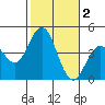 Coronado tide chart for Saturday, November 2, 2024