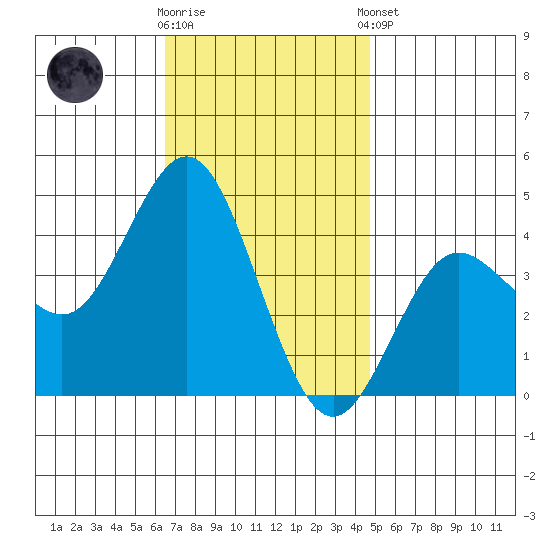 Coronado tide chart for Saturday, November 30, 2024