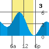 Coronado tide chart for Sunday, November 3, 2024