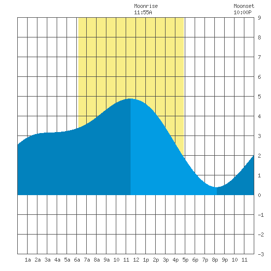 Coronado tide chart for Thursday, November 7, 2024