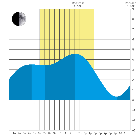 Coronado tide chart for Friday, November 8, 2024