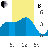 Coronado tide chart for Friday, November 8, 2024