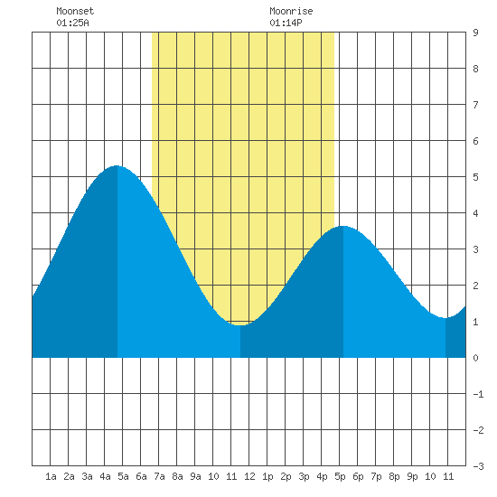 Coronado tide chart for Tuesday, December 10, 2024