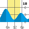 Coronado tide chart for Tuesday, December 10, 2024