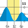 Coronado tide chart for Wednesday, December 11, 2024