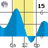 Coronado tide chart for Sunday, December 15, 2024