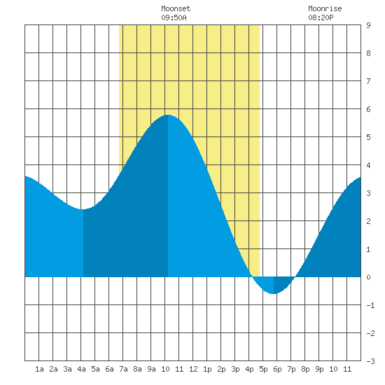 Coronado tide chart for Wednesday, December 18, 2024