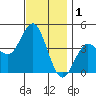 Coronado tide chart for Sunday, December 1, 2024