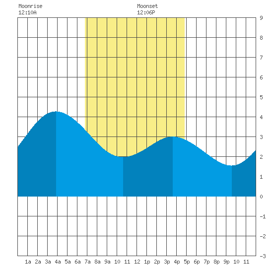Coronado tide chart for Monday, December 23, 2024