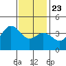 Coronado tide chart for Monday, December 23, 2024
