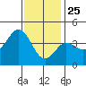 Coronado tide chart for Wednesday, December 25, 2024