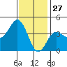 Coronado tide chart for Friday, December 27, 2024