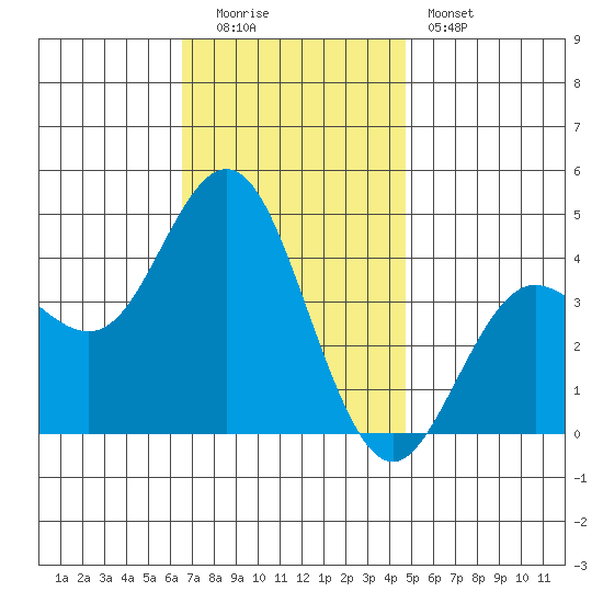 Coronado tide chart for Monday, December 2, 2024