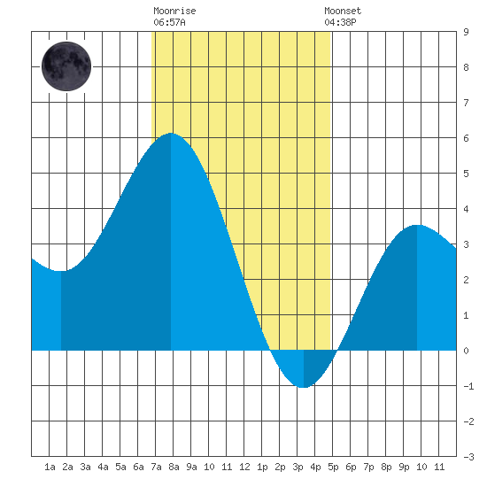 Coronado tide chart for Monday, December 30, 2024