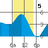 Coronado tide chart for Thursday, December 5, 2024