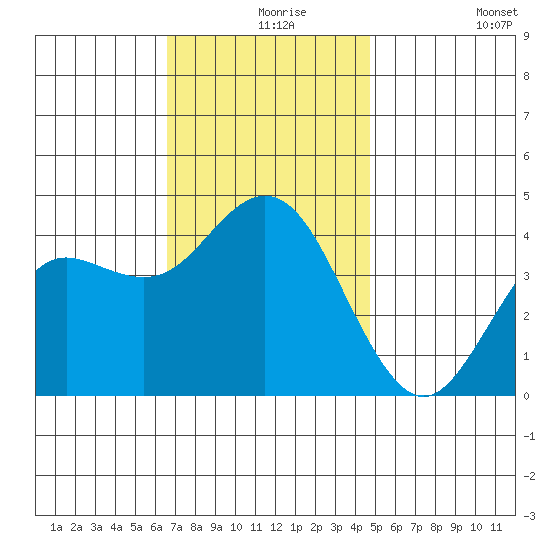 Coronado tide chart for Friday, December 6, 2024