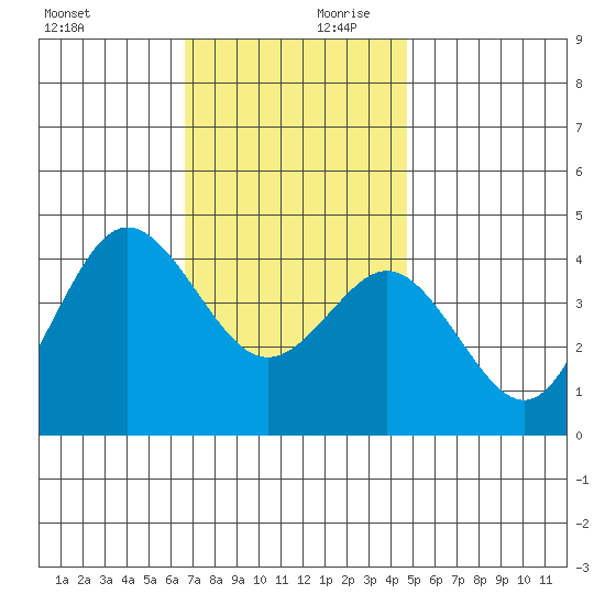 Coronado tide chart for Monday, December 9, 2024