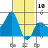 Coronado tide chart for Friday, January 10, 2025