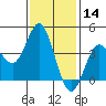 Coronado tide chart for Tuesday, January 14, 2025