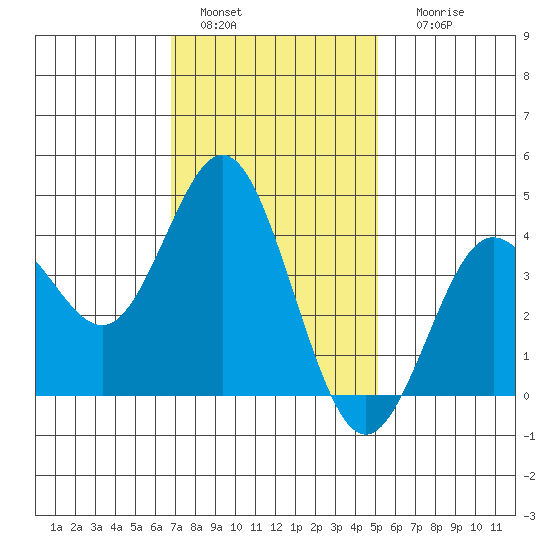 Coronado tide chart for Wednesday, January 15, 2025