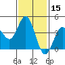 Coronado tide chart for Wednesday, January 15, 2025