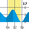 Coronado tide chart for Friday, January 17, 2025