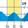 Coronado tide chart for Sunday, January 19, 2025
