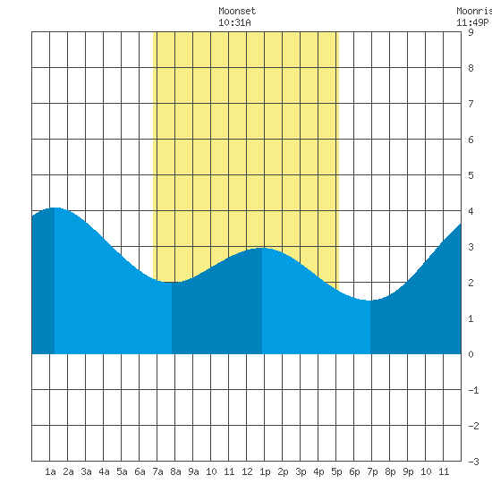 Coronado tide chart for Monday, January 20, 2025