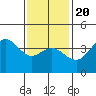 Coronado tide chart for Monday, January 20, 2025