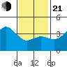 Coronado tide chart for Tuesday, January 21, 2025