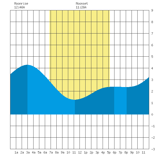 Coronado tide chart for Wednesday, January 22, 2025