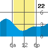 Coronado tide chart for Wednesday, January 22, 2025