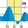 Coronado tide chart for Tuesday, January 28, 2025
